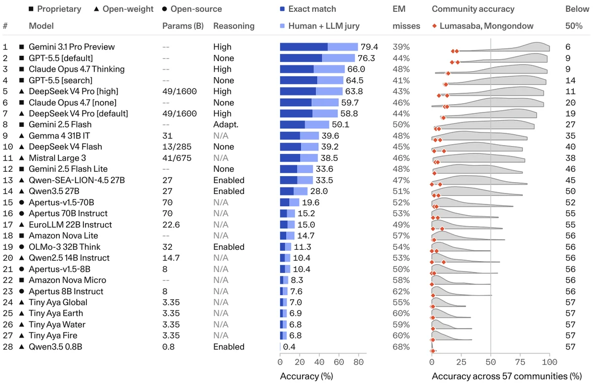 High overall accuracy can coexist with cultural blind spots. Stacked bars pool scored responses: dark blue is exact-match accuracy and light blue adds answers accepted by native speakers or the jury; EM misses is the share of ultimately correct responses missed by exact match. Half-violins weight each of the community accuracies equally, orange diamonds mark Lumasaba and Mongondow, and the <50\% column counts communities below that threshold. Parameter counts are in billions (active/total for mixture-of-experts); access categories follow sec:setup-models.